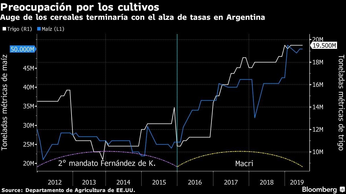 Auge de los cereales terminaría con el alza de tasas en Argentina