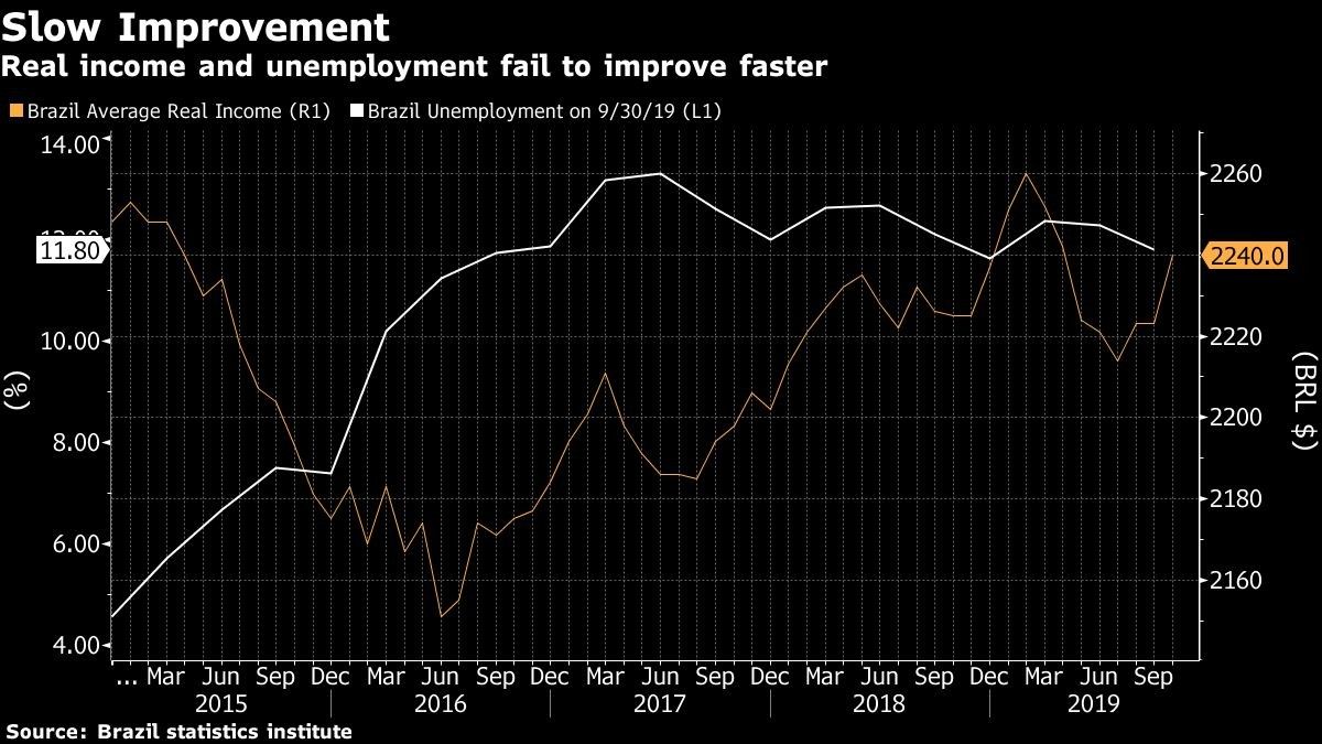 Real income and unemployment fail to improve faster