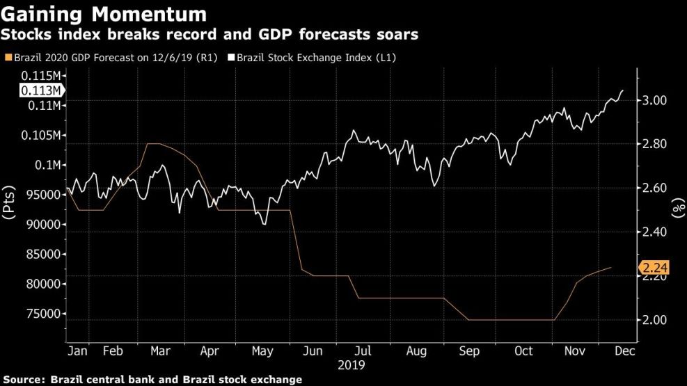 Stocks index breaks record and GDP forecasts soars