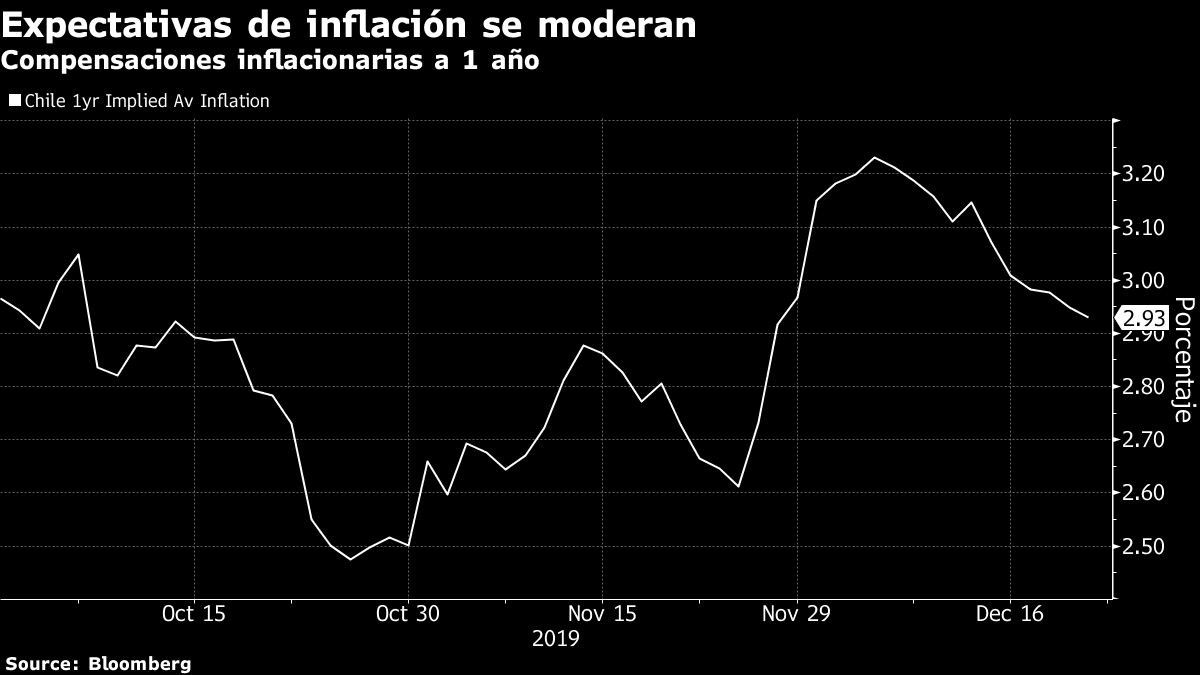 Compensaciones inflacionarias a 1 año