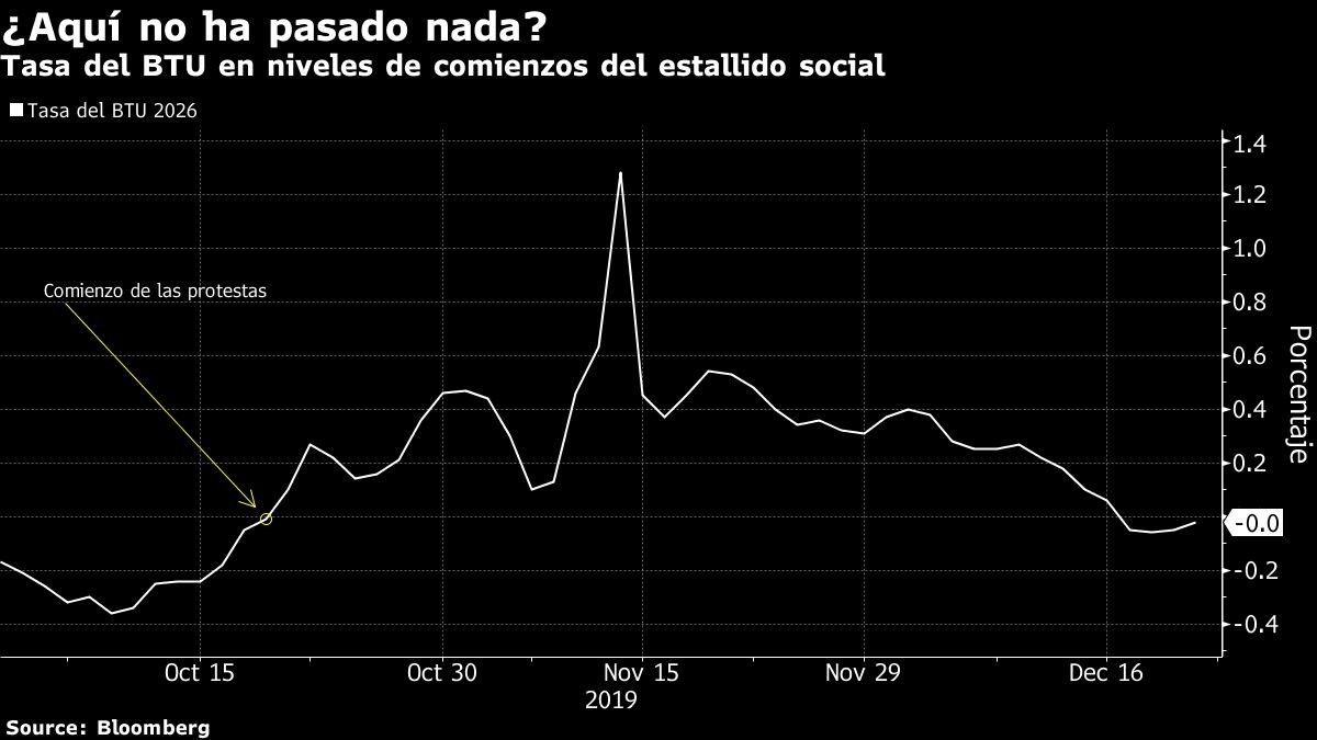 Tasa del BTU en niveles de comienzos del estallido social