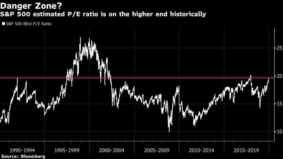 S&P 500 estimated P/E ratio is on the higher end historically