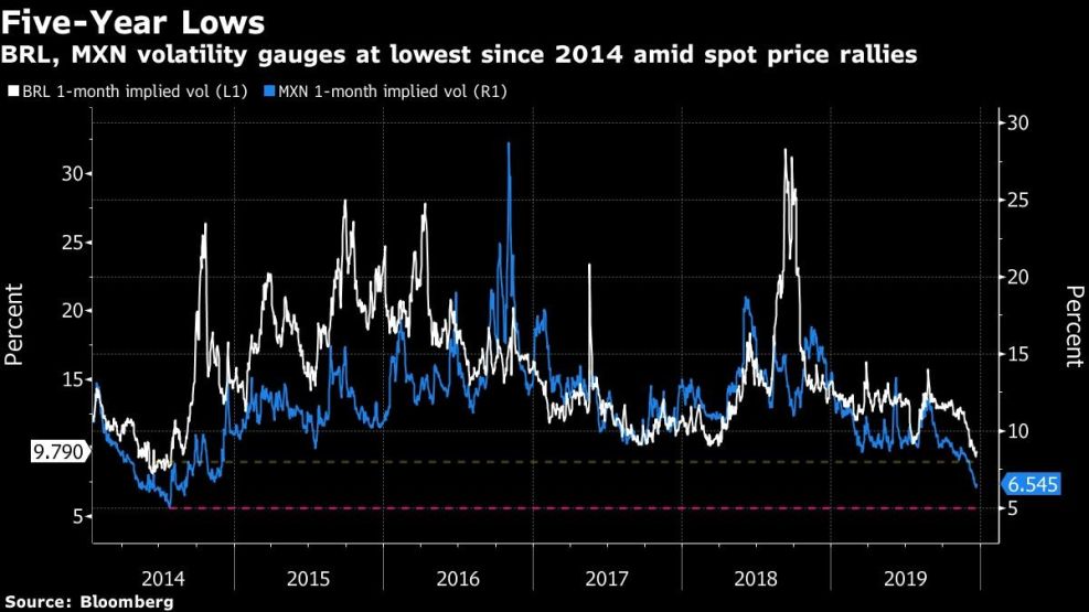 BRL, MXN volatility gauges at lowest since 2014 amid spot price rallies