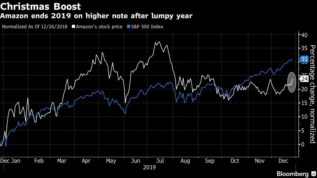 Amazon ends 2019 on higher note after lumpy year