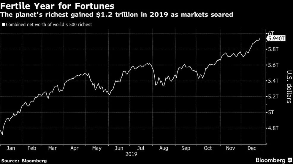 The planet's richest gained $1.2 trillion in 2019 as markets soared