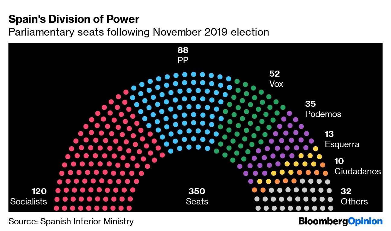 Spain's Division of Power