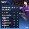 Goleadores de la década