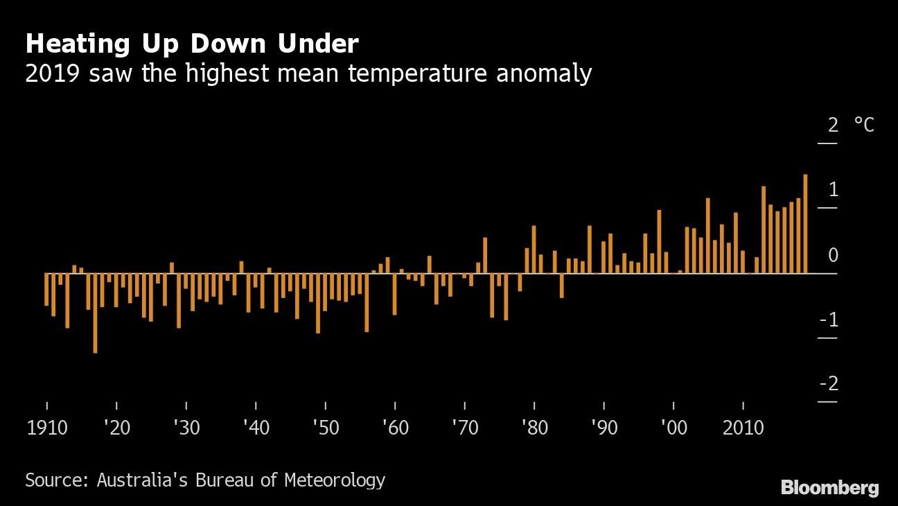 Heating Up Down Under