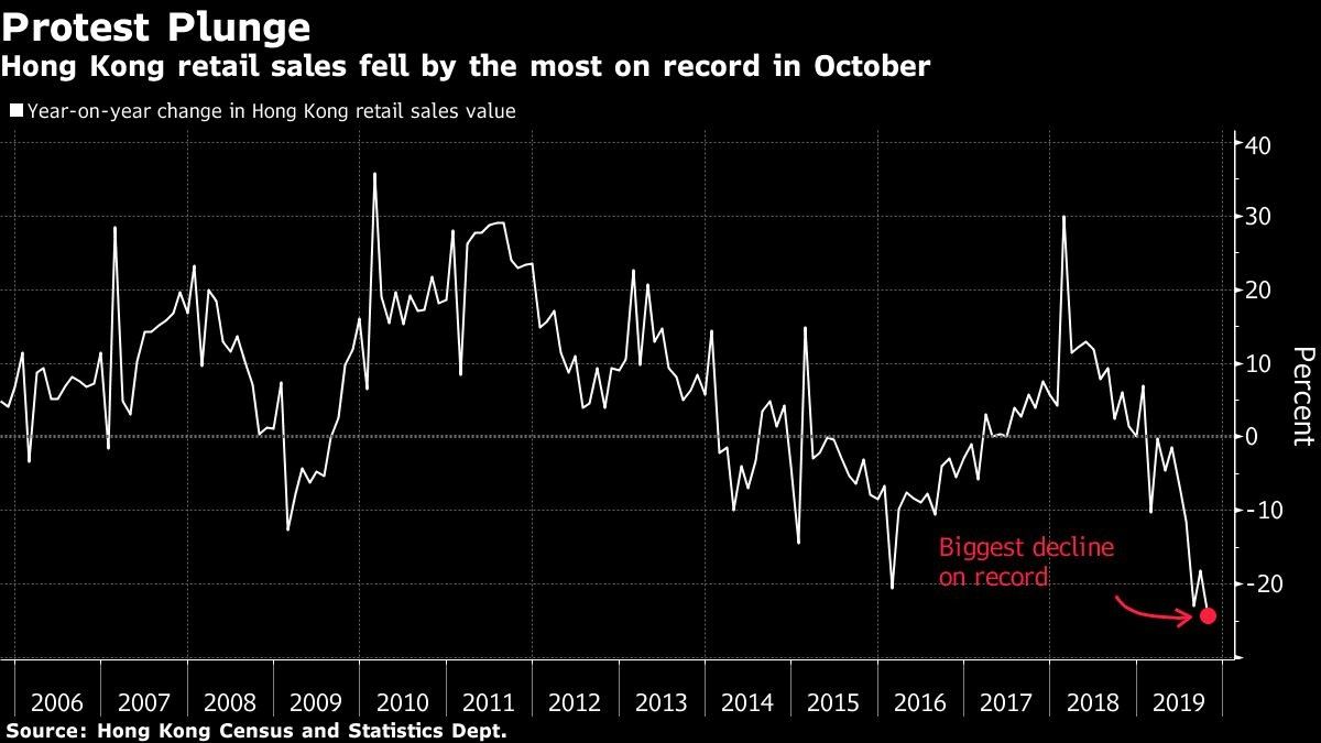 Hong Kong retail sales fell by the most on record in October