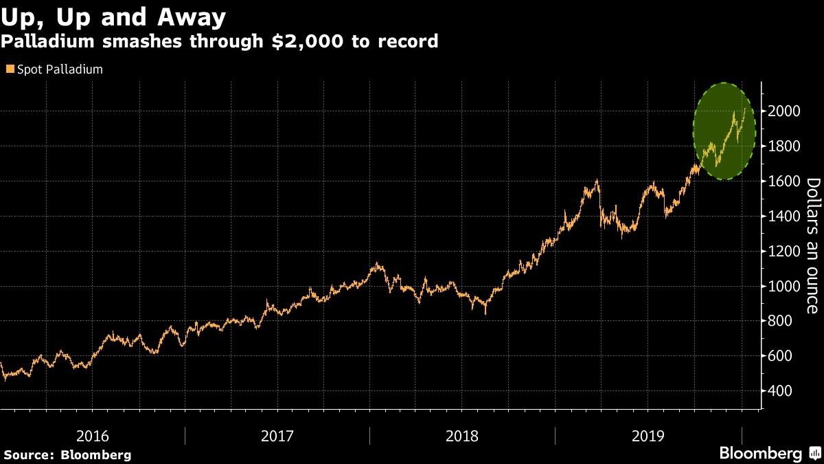 Palladium smashes through $2,000 to record