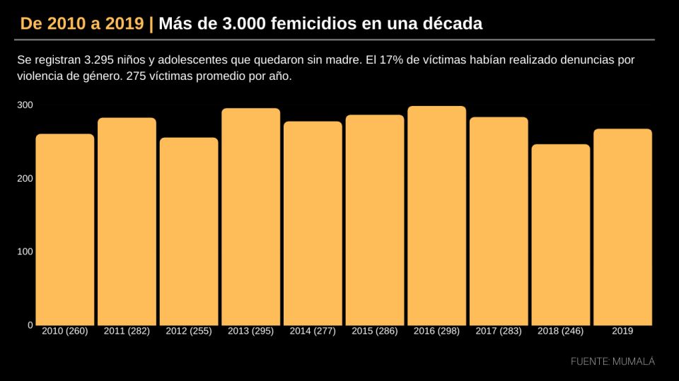 grafico femicidios decada