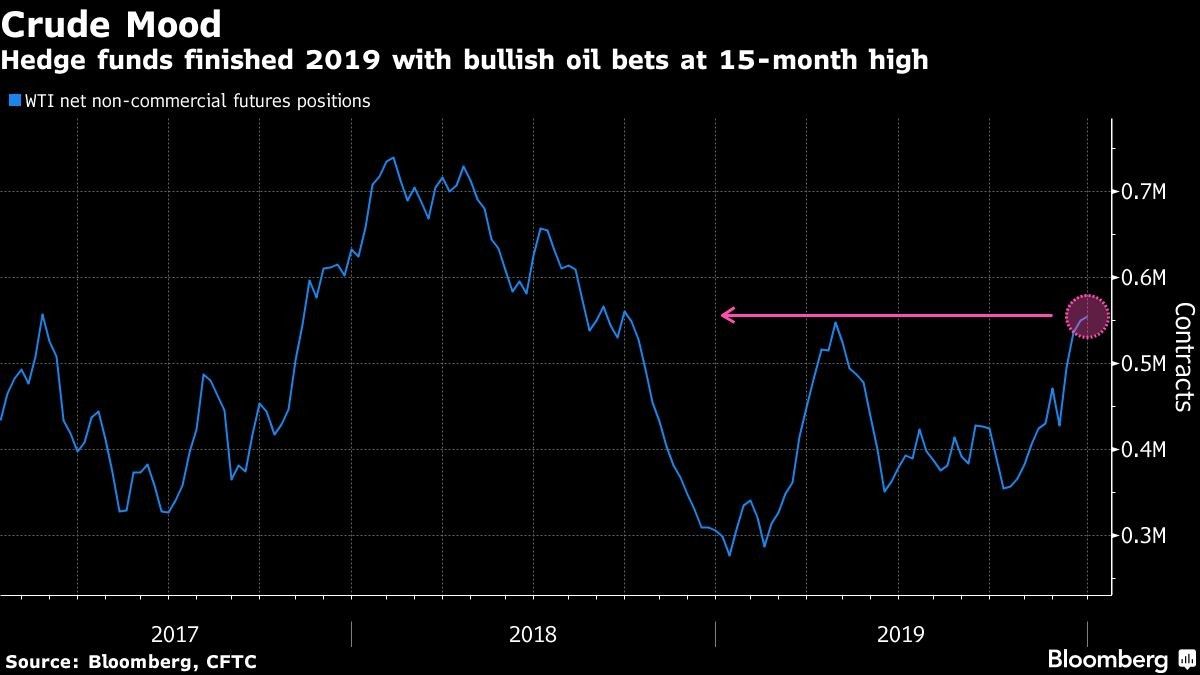 Hedge funds finished 2019 with bullish oil bets at 15-month high