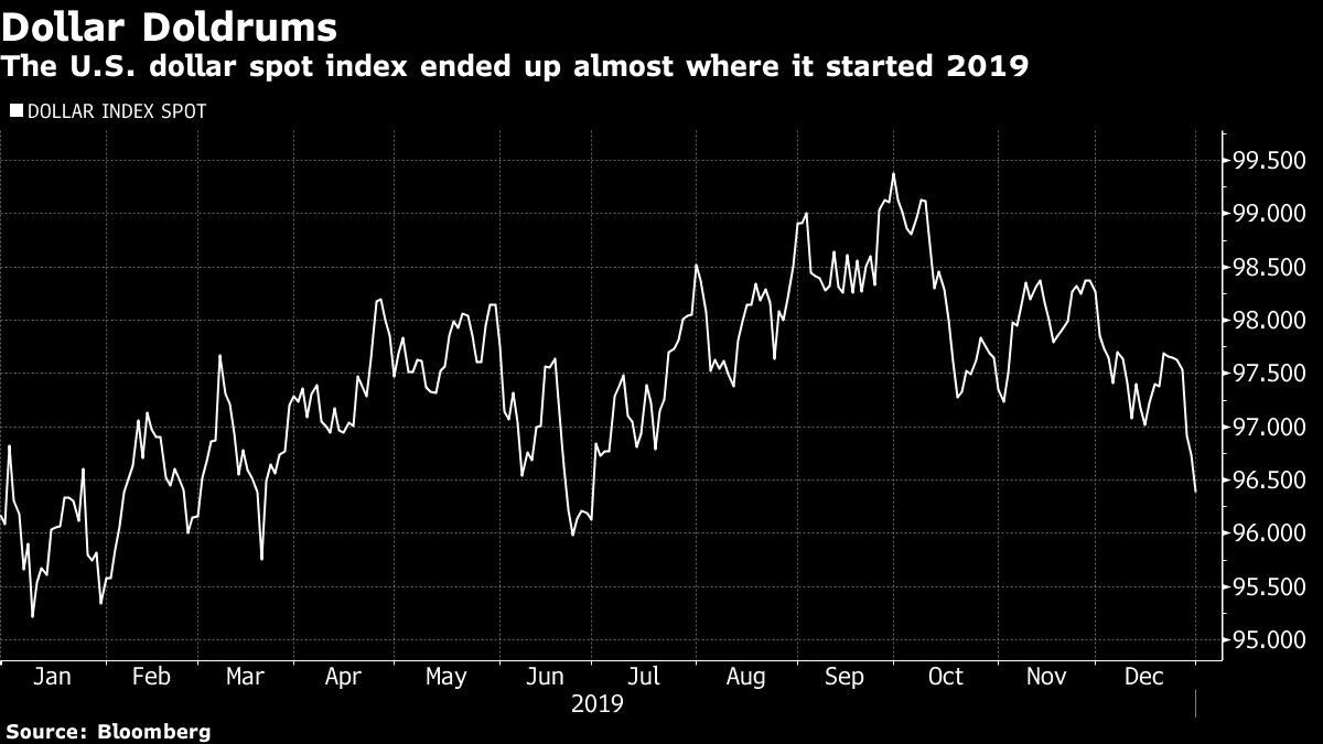 The U.S. dollar spot index ended up almost where it started 2019