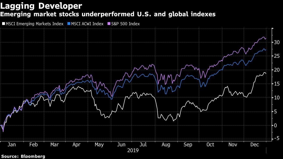 Emerging market stocks underperformed U.S. and global indexes