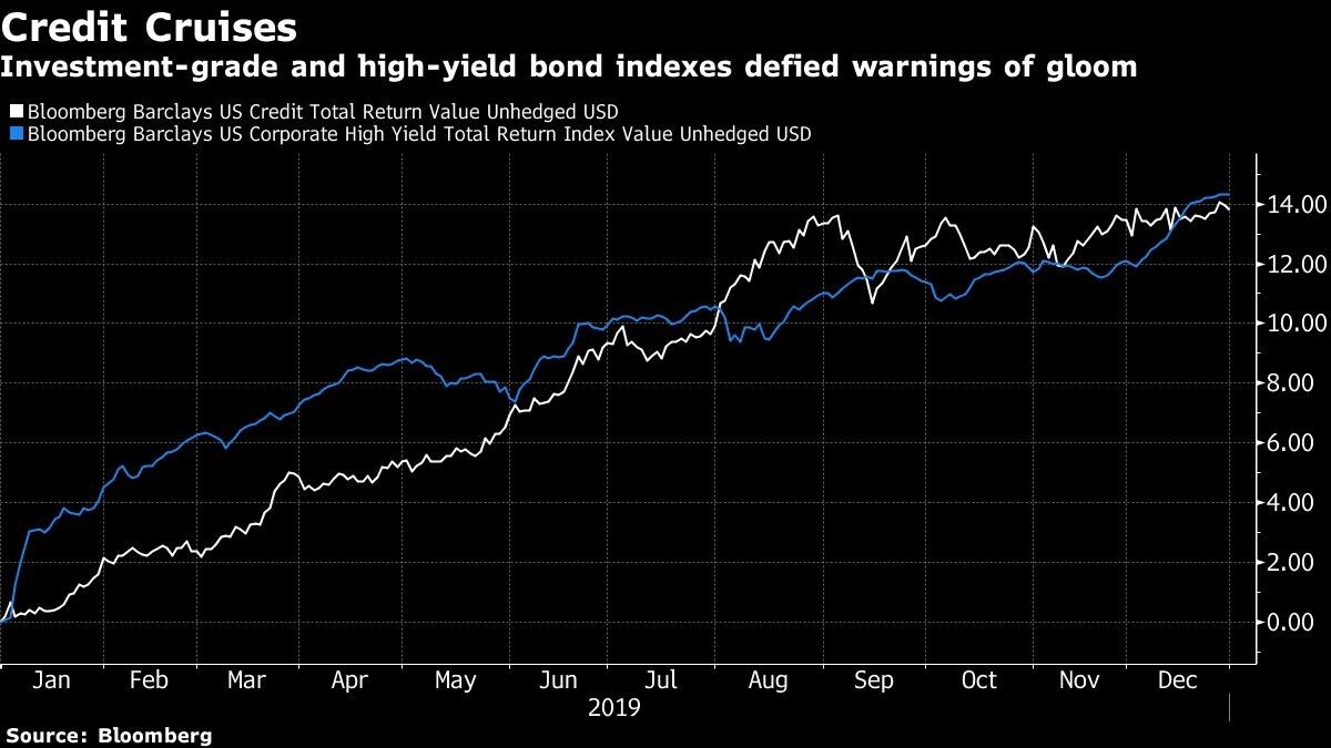 Investment-grade and high-yield bond indexes defied warnings of gloom