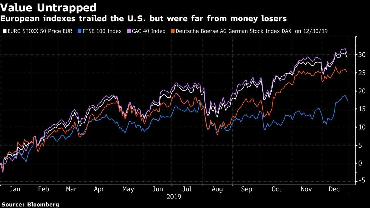 European indexes trailed the U.S. but were far from money losers