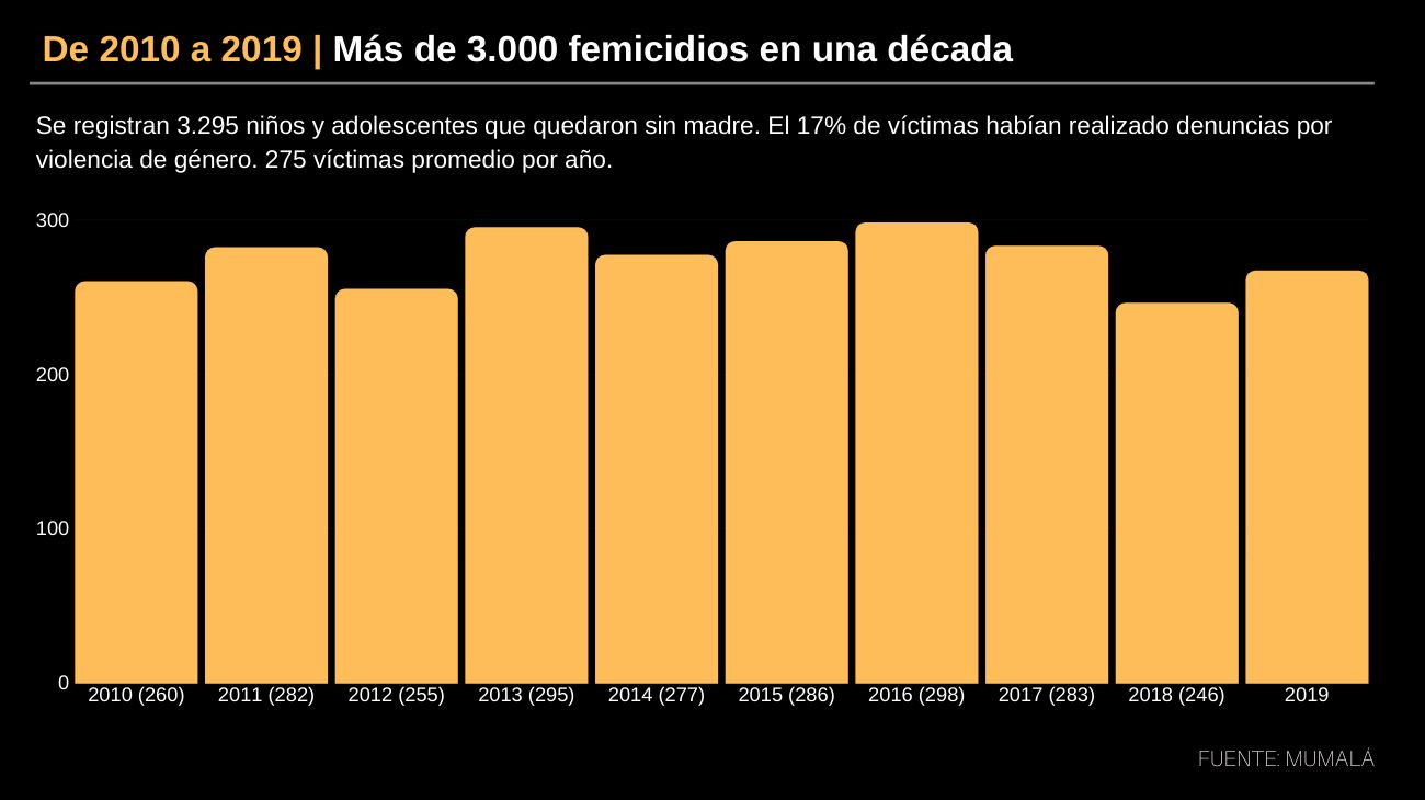 Desde el 1 de enero de 2010 hasta el 31 de diciembre de 2019, se relevaron 3.013 víctimas. Durante 2019, 284 mujeres fueron asesinadas.