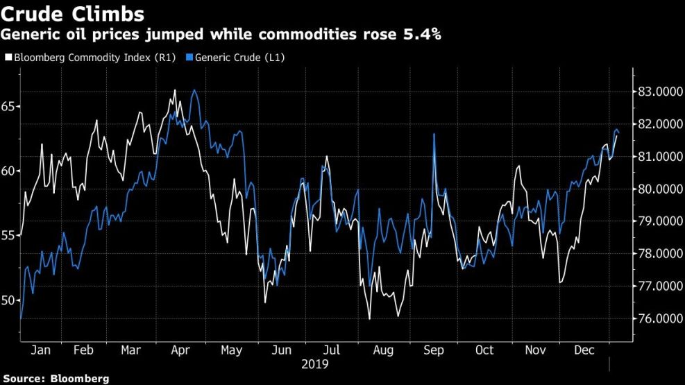 Generic oil prices jumped while commodities rose 5.4%