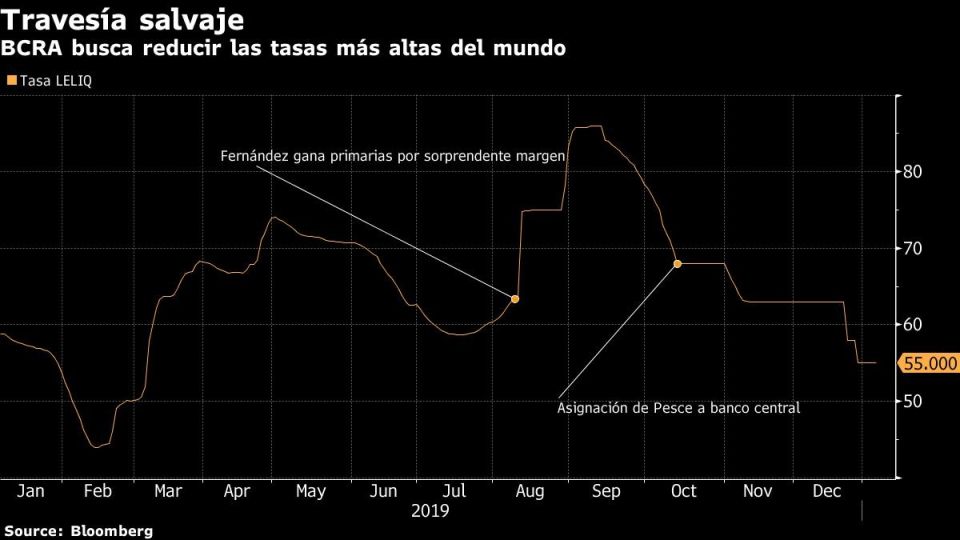 BCRA busca reducir las tasas más altas del mundo
