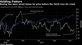 Boeing has been mired below its price before the 2018 Lion Air crash