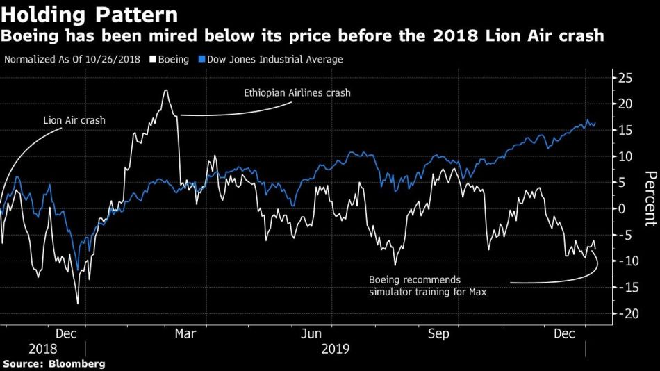 Boeing has been mired below its price before the 2018 Lion Air crash
