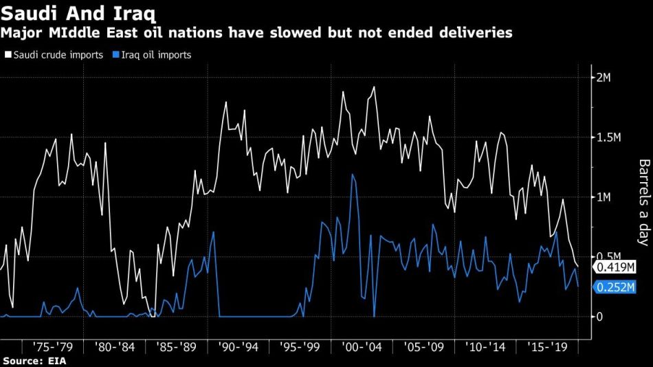 Major MIddle East oil nations have slowed but not ended deliveries