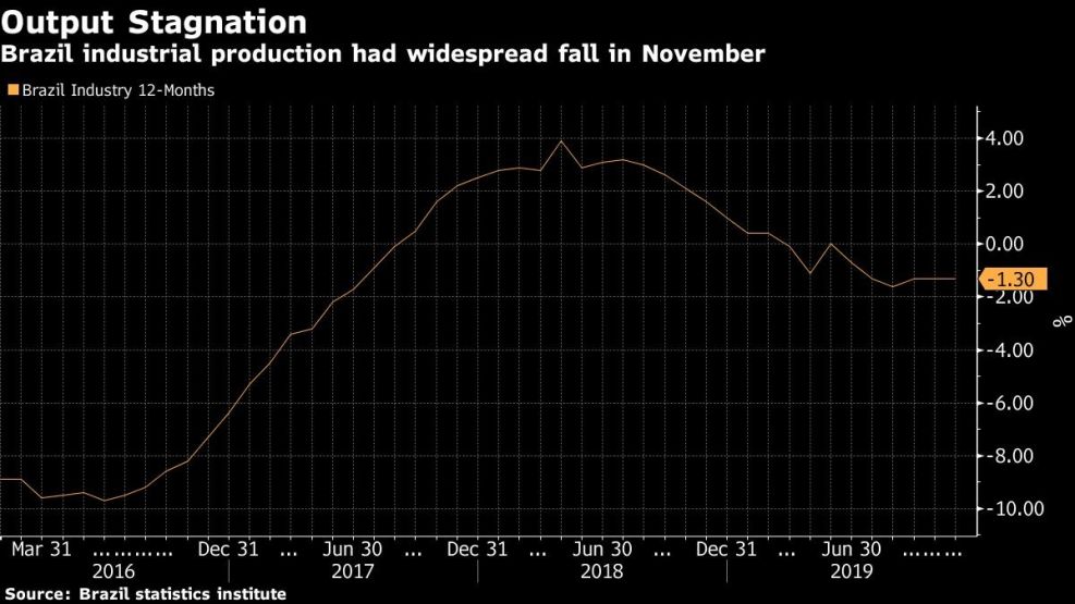 Brazil industrial production had widespread fall in November