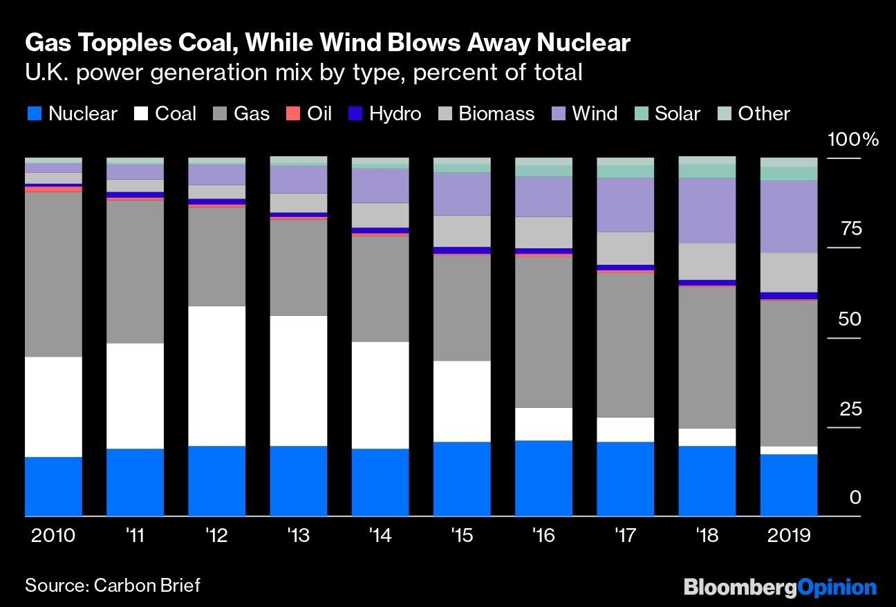 Gas Topples Coal, While Wind Blows Away Nuclear