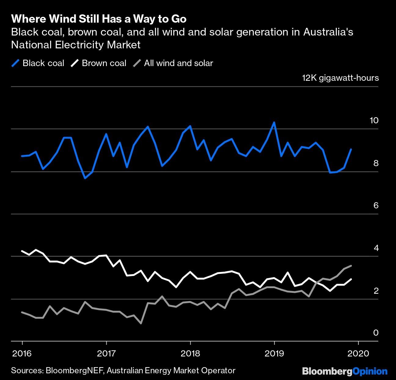 Where Wind Still Has a Way to Go