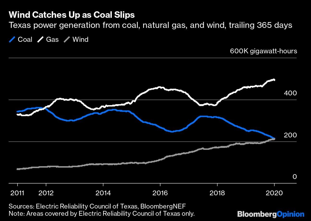 Wind Catches Up as Coal Slips