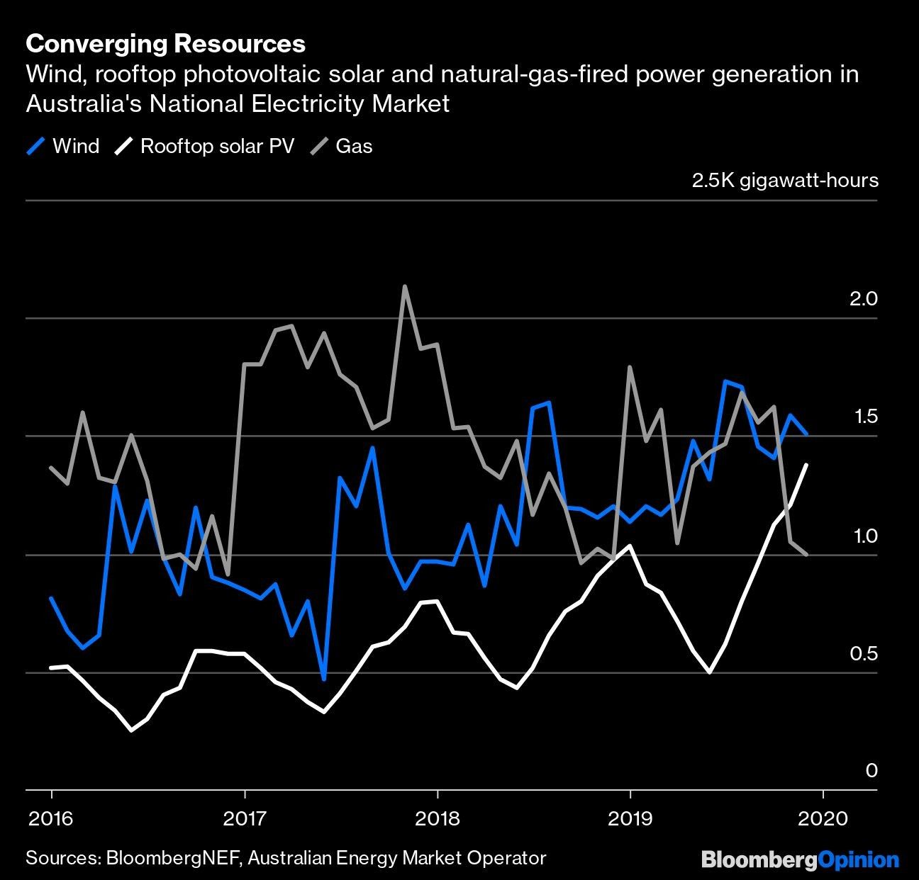 Converging Resources