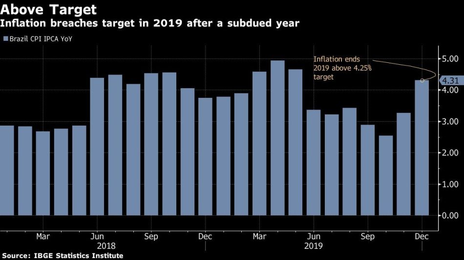 Inflation breaches target in 2019 after a subdued year