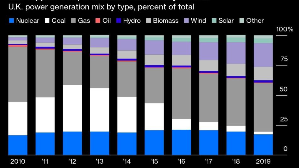 Gas Topples Coal, While Wind Blows Away Nuclear