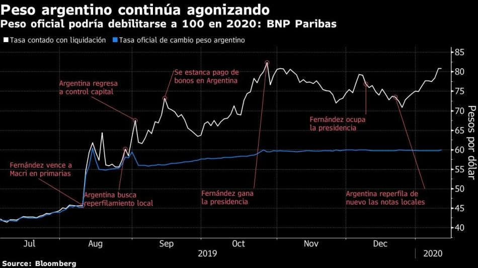 Peso oficial podría debilitarse a 100 en 2020: BNP Paribas