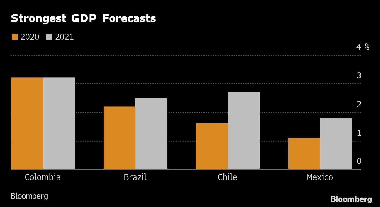 Strongest GDP Forecasts