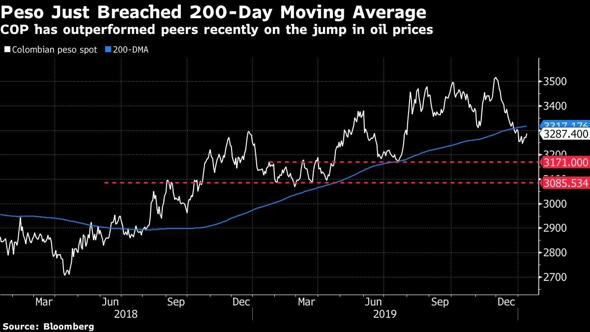 COP has outperformed peers recently on the jump in oil prices