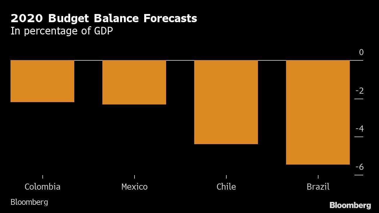 2020 Budget Balance Forecasts