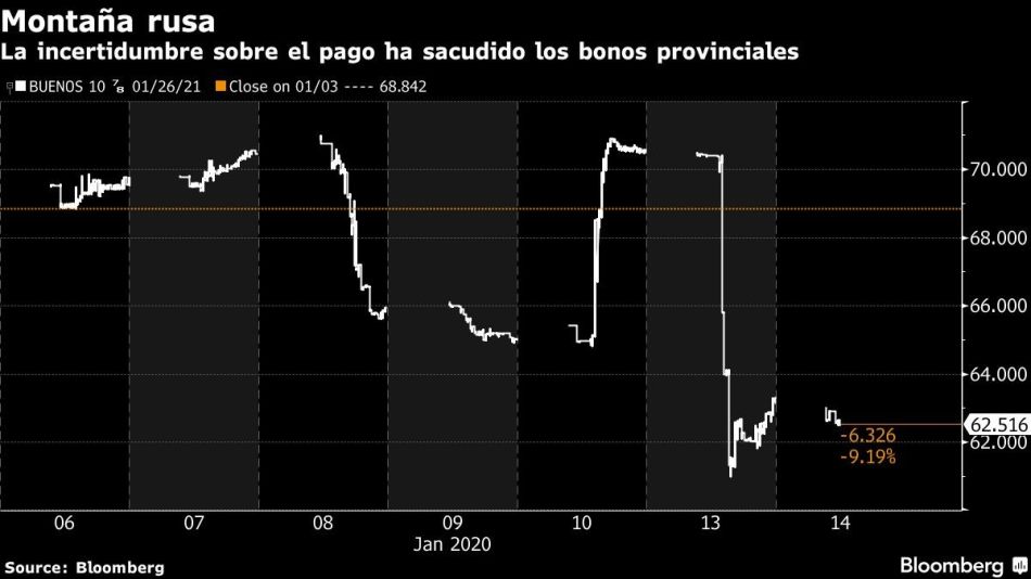La incertidumbre sobre el pago ha sacudido los bonos provinciales