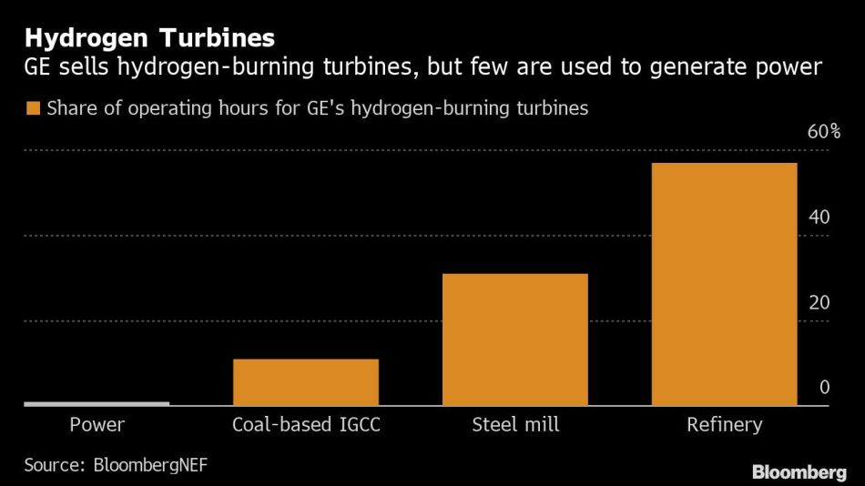 Hydrogen Turbines