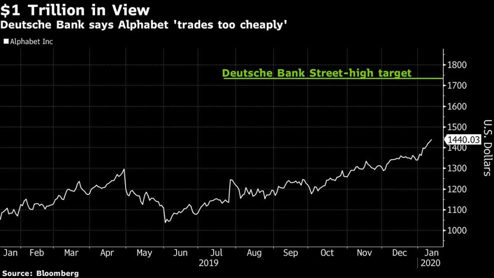 Deutsche Bank says Alphabet 'trades too cheaply'