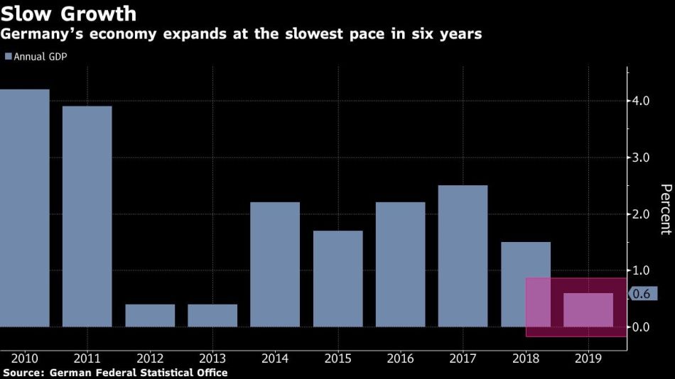Germany’s economy expands at the slowest pace in six years