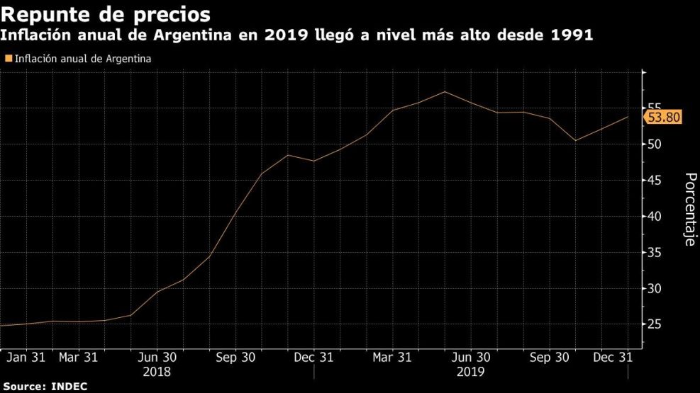 Inflación anual de Argentina en 2019 llegó a nivel más alto desde 1991