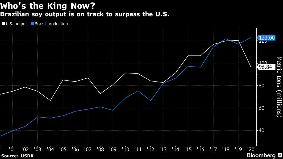 Brazilian soy output is on track to surpass the U.S.