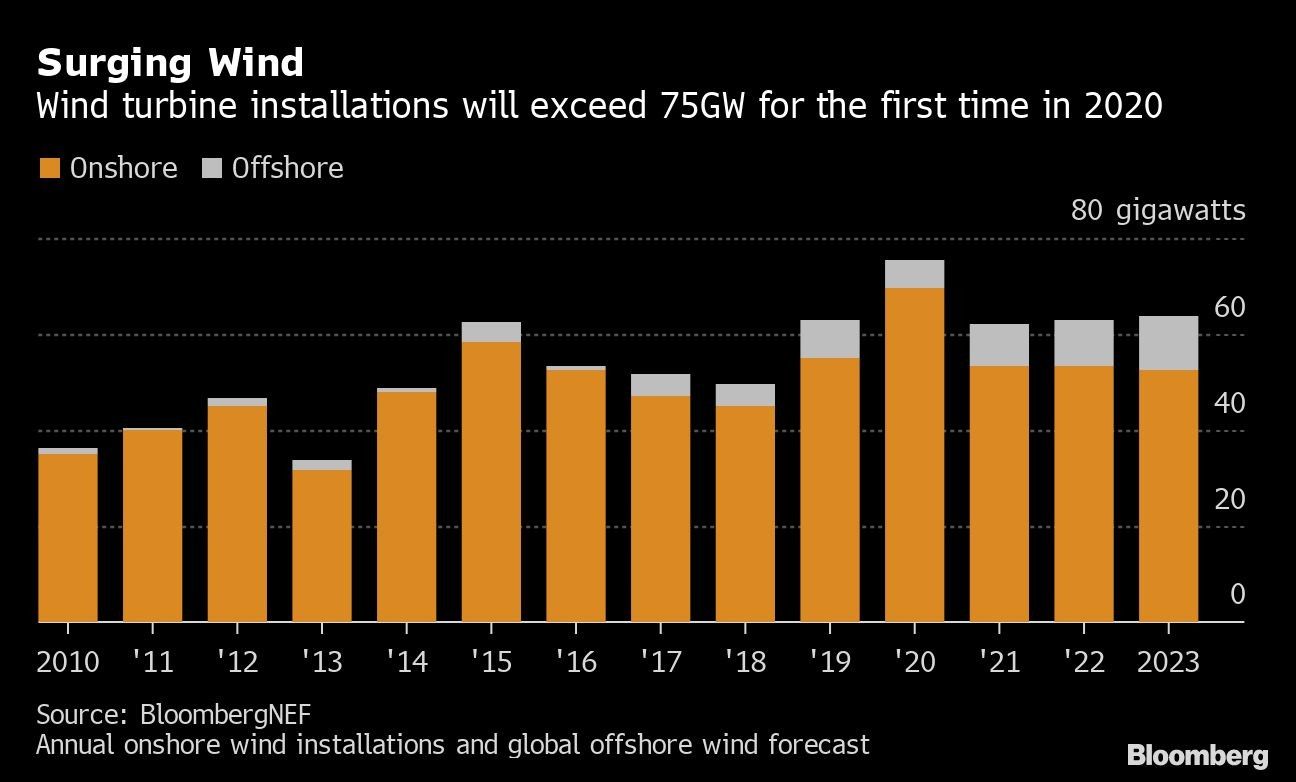 Surging Wind