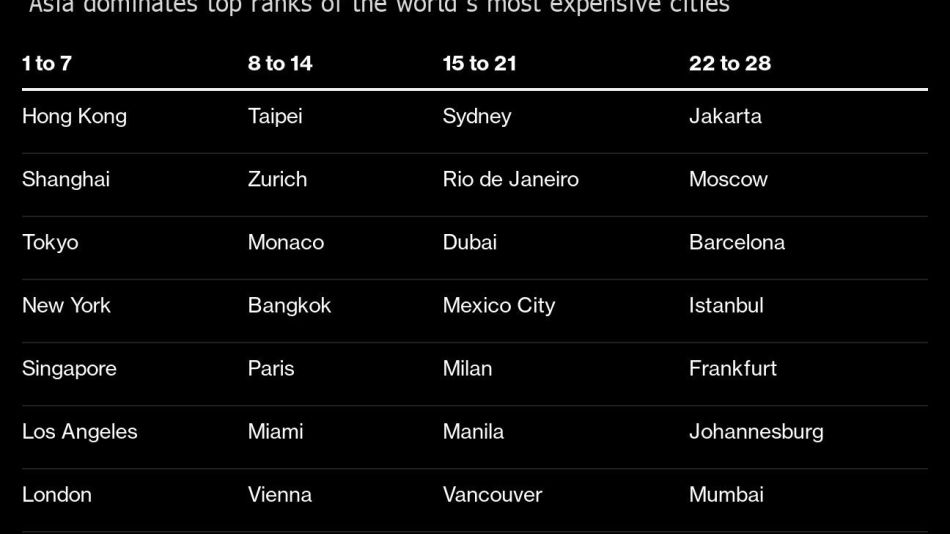 Pricey Places
