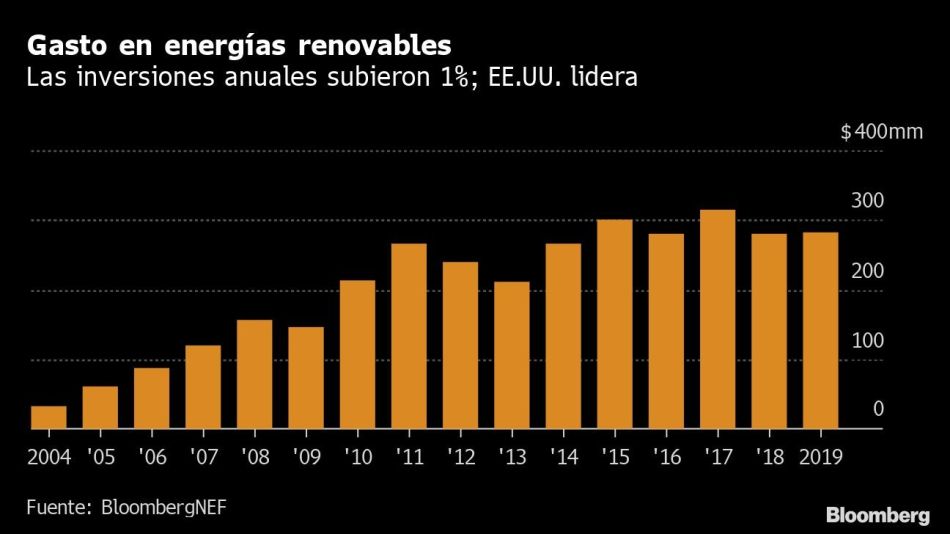 Gasto en energías renovables