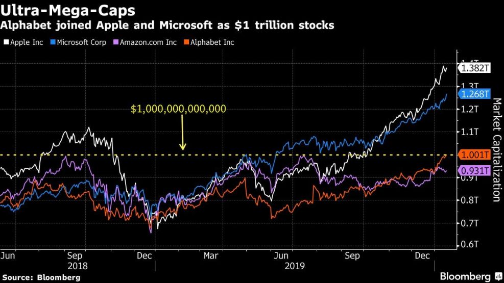 Alphabet joined Apple and Microsoft as $1 trillion stocks