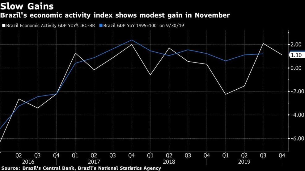 Brazil's economic activity index shows modest gain in November