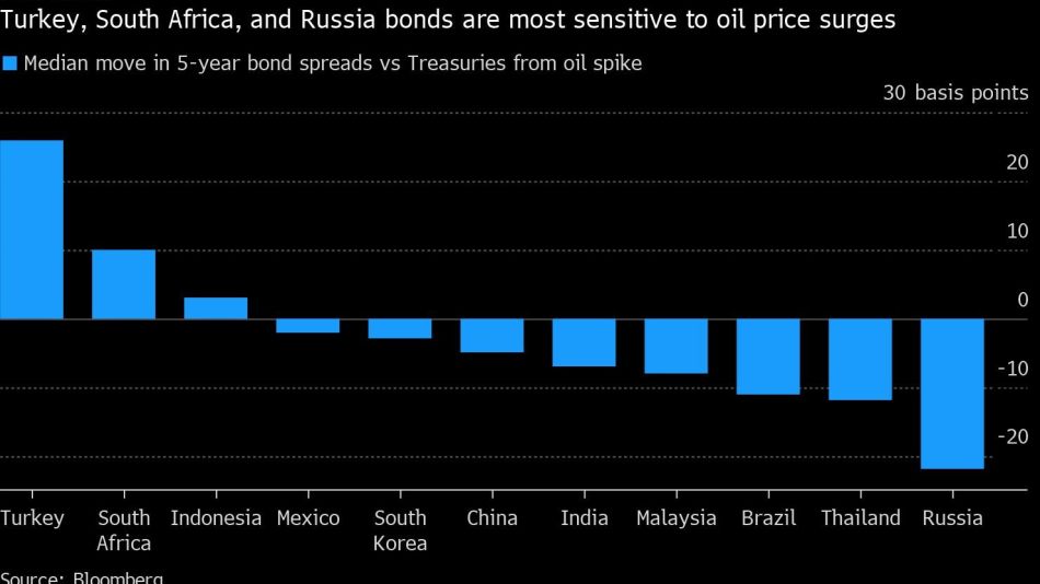 Oil Roil