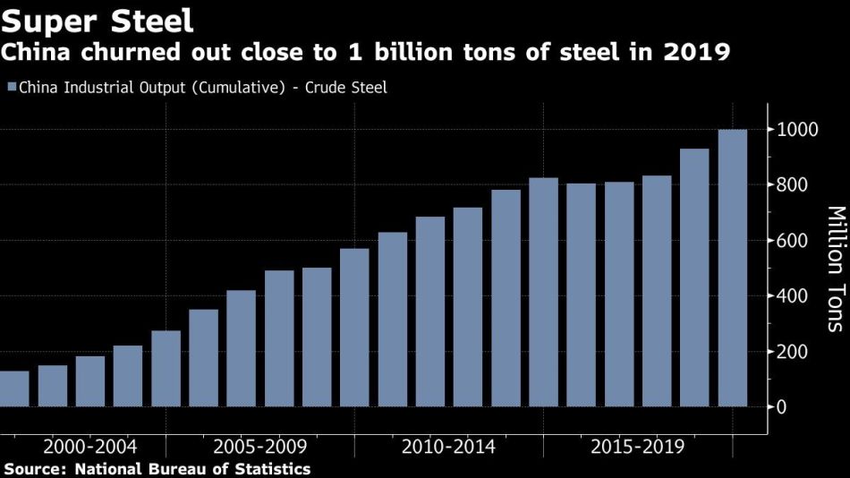 China churned out close to 1 billion tons of steel in 2019